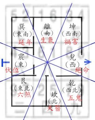 七星圖風水|【民間風水八宅七星】問題簡析 